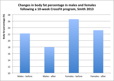 Mudança na composição corporal de homens e mulheres que praticaram o crossFit por 10 semanas. 